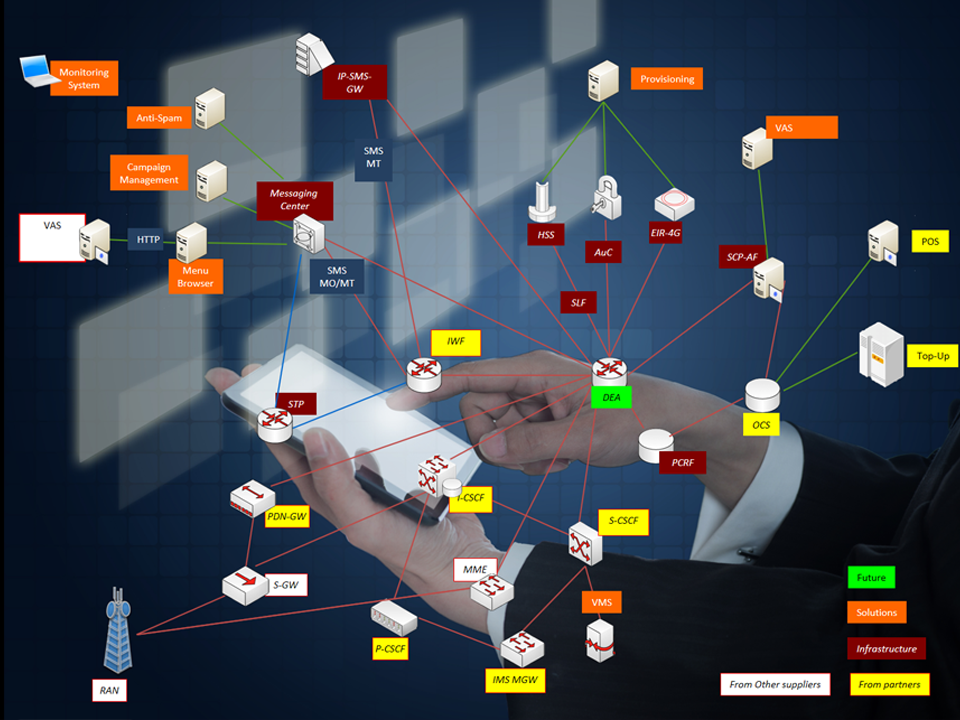 Architecture of the overall solutions